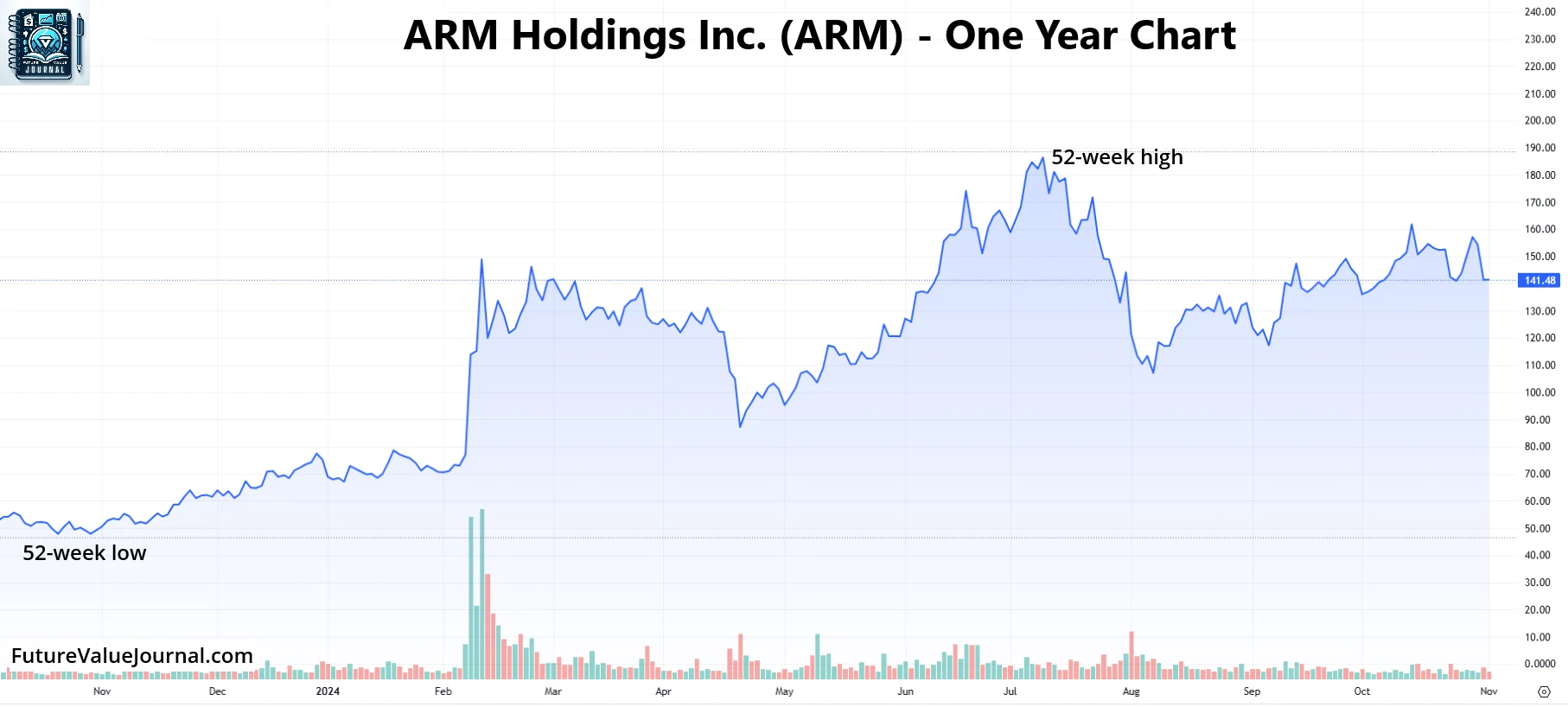 One Year Chart for ARM stock forecast