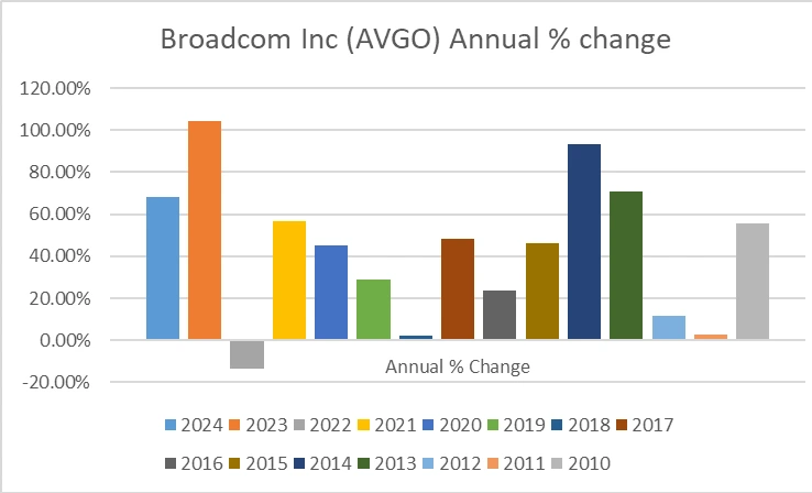 Broadcom stock prediction annual percentage change image