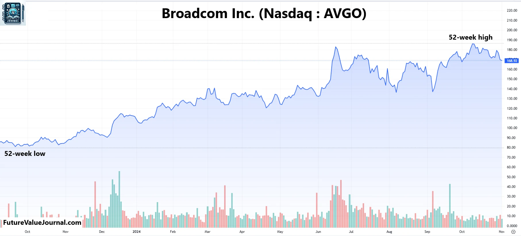 One year chart for Broadcom Stock Prediction