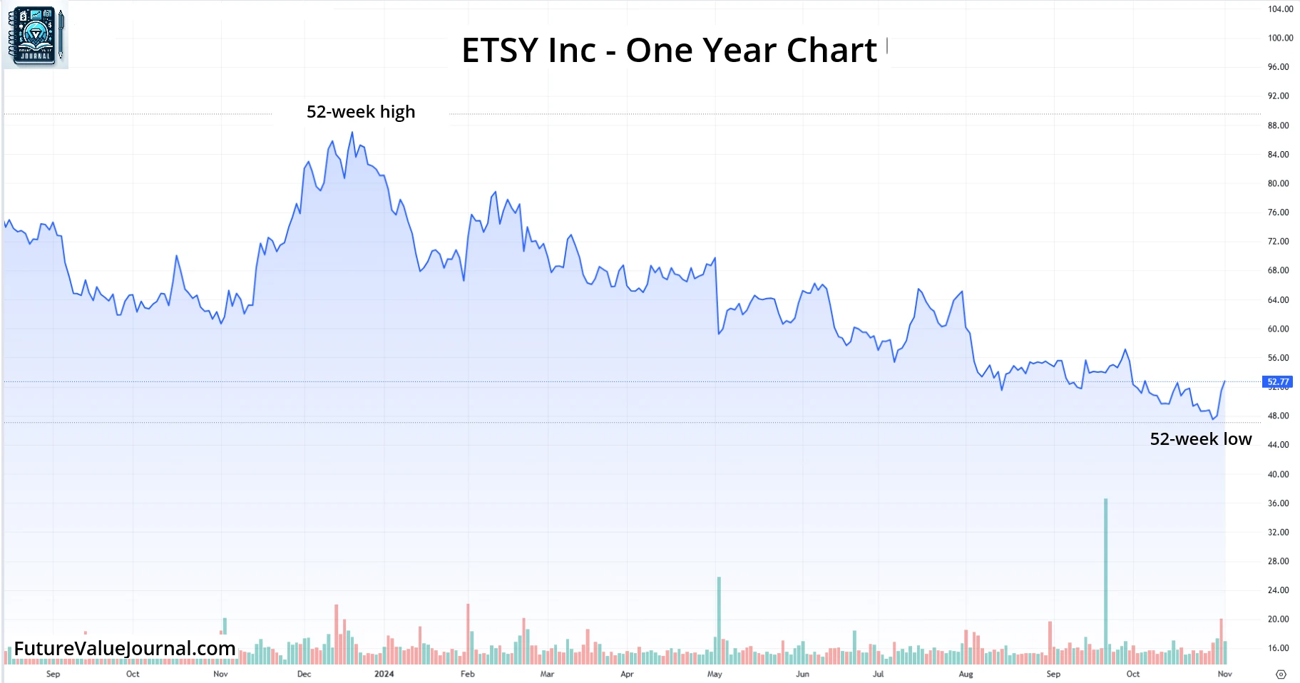 Etsy stock forecast One year chart