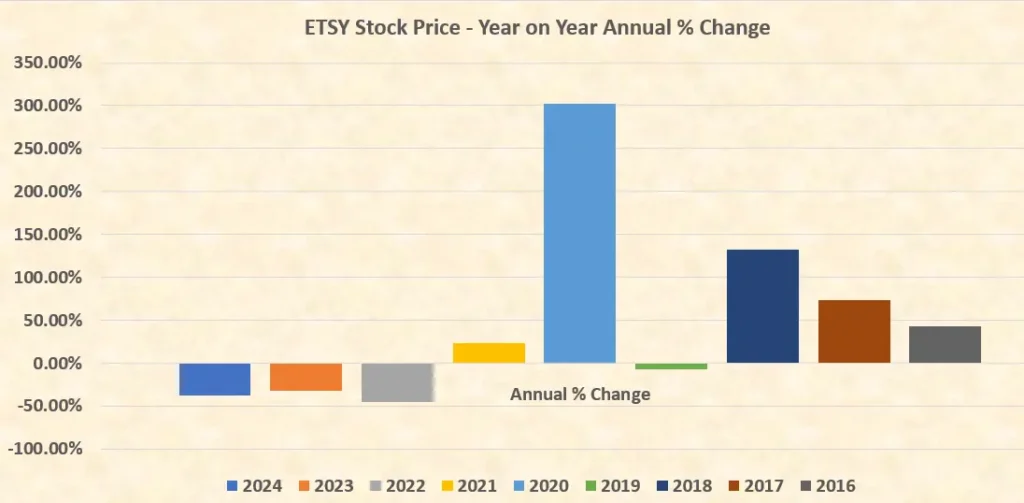 ETSY stock forecast historical data