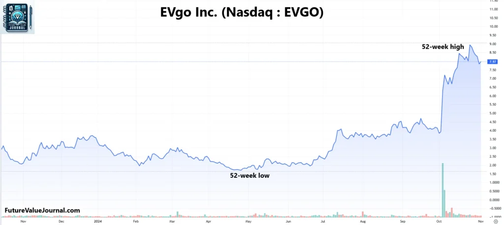 One year chart for EVGO stock price prediction