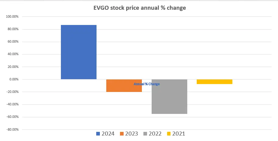 Annual percentage change chart for EVGO stock price prediction