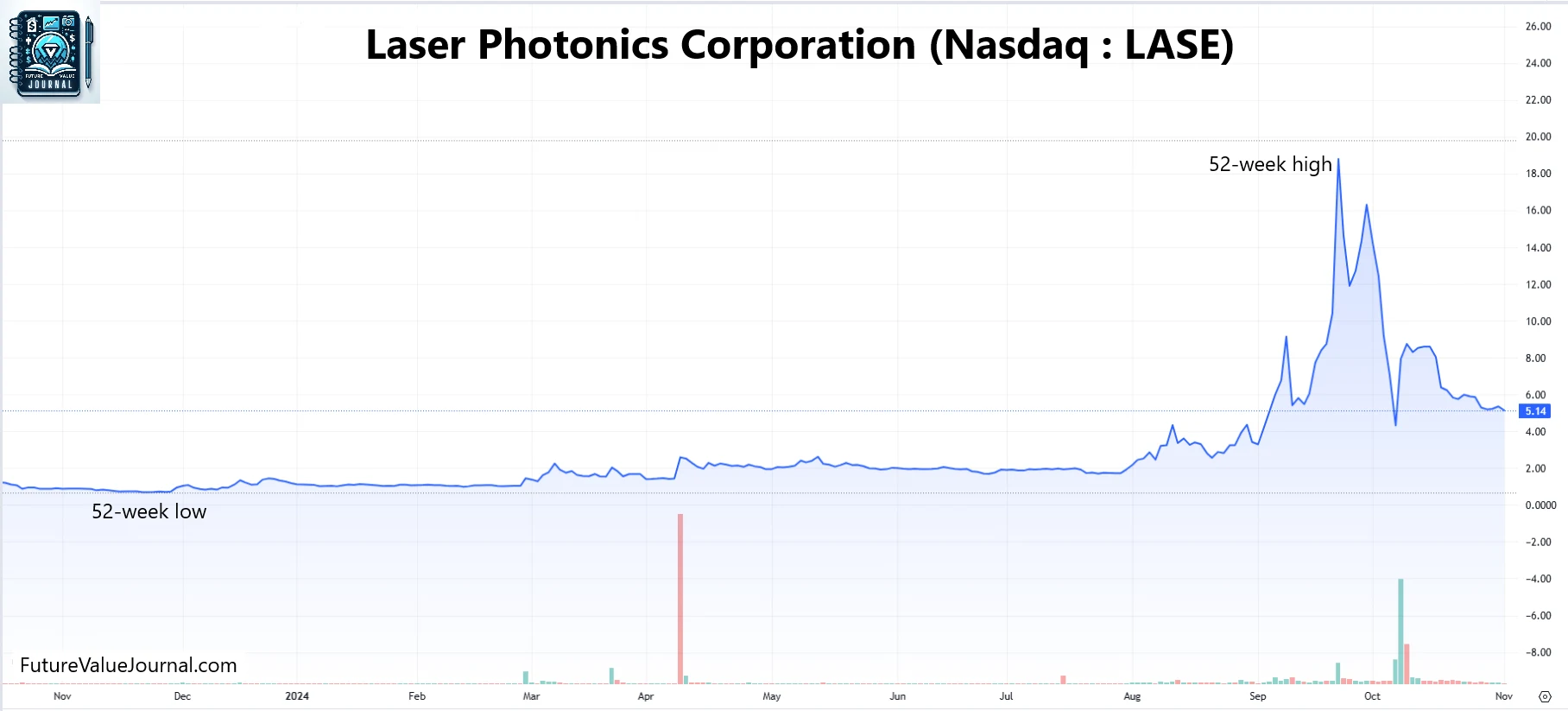 One year chart for Lase Stock Forecast