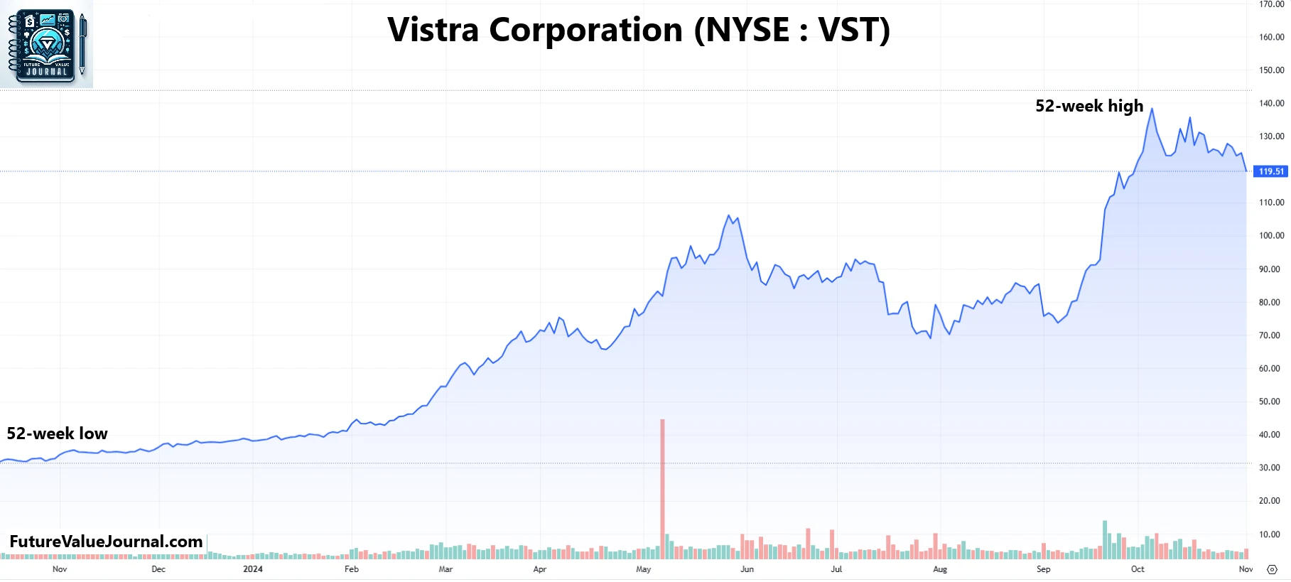 One year chart for VST stock forecast