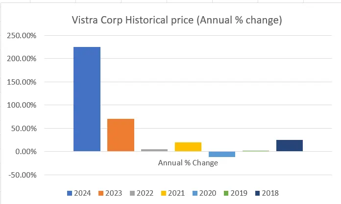 Historical prices for VST stock forecast