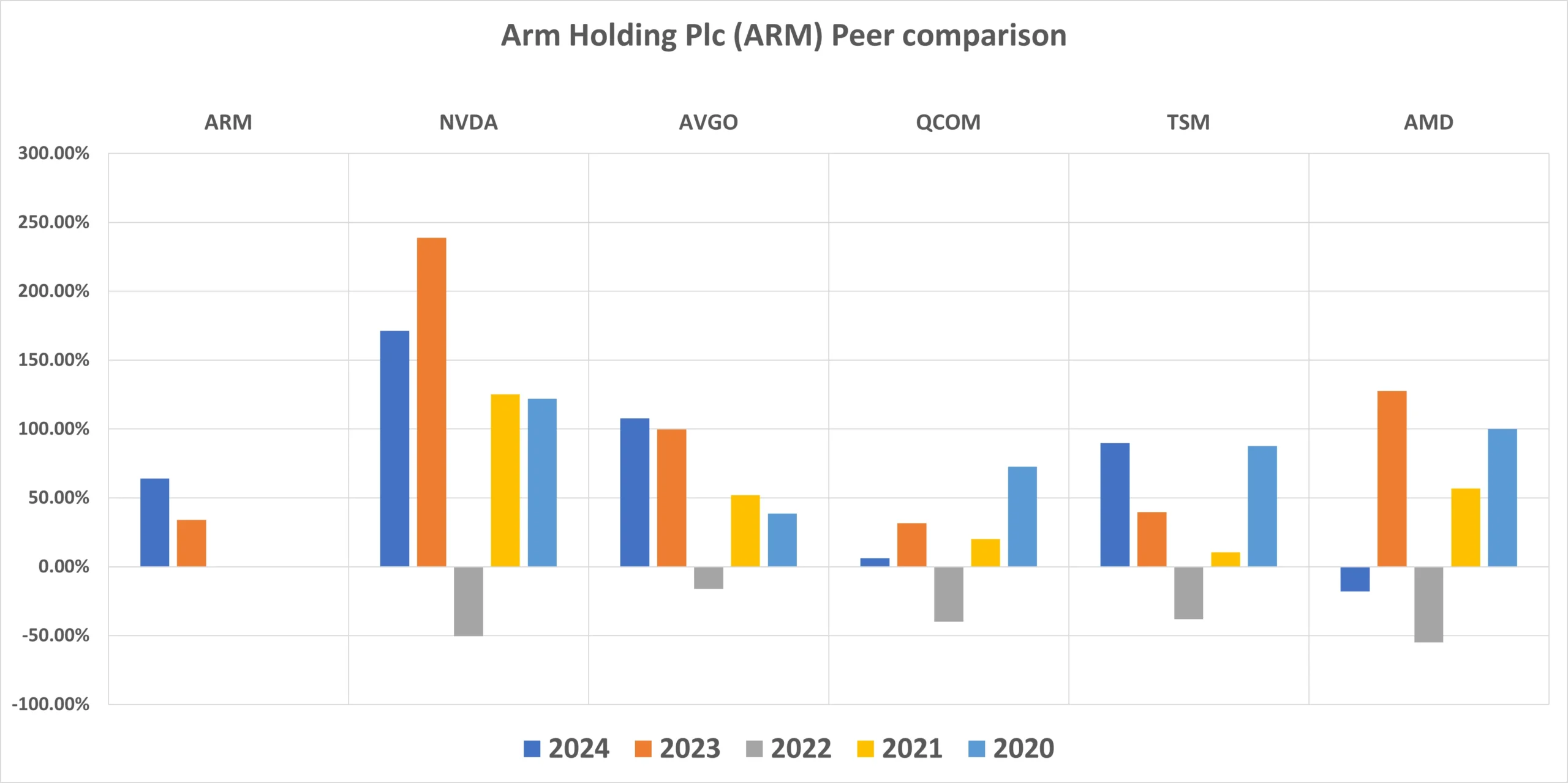 ARM Stock peer comparison