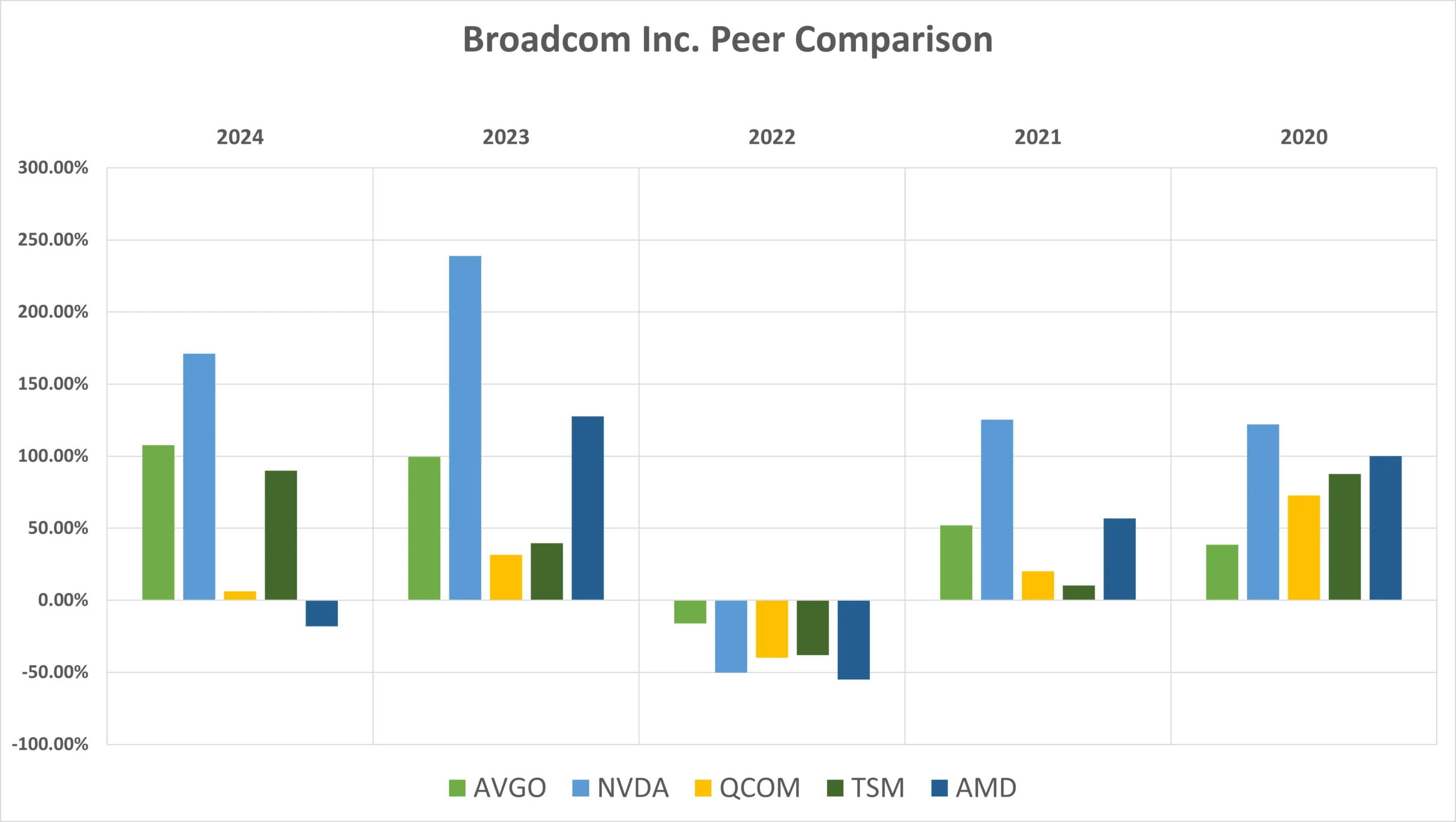 Broadcom peer comparison