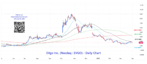Daily chart for EVGO Stock Forecast