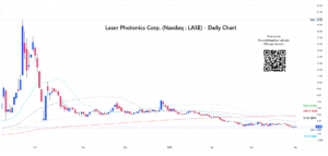 Daily chart for LASE Stock Forecast