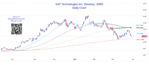 Daily chart for SOFI Stock Forecast
