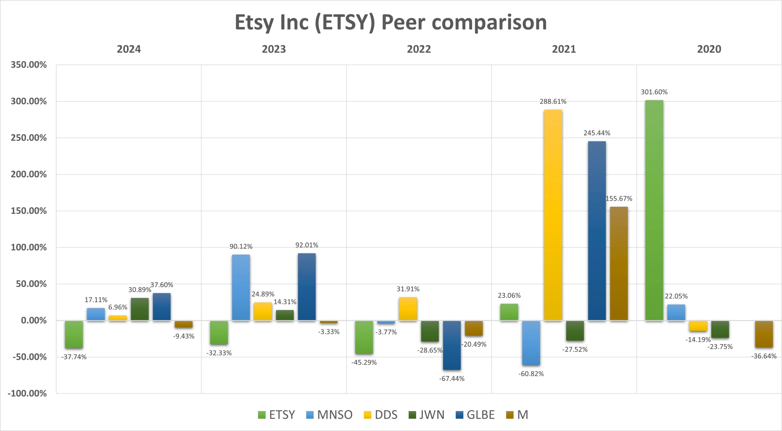 ETSY Stock performance comparison with peer companies