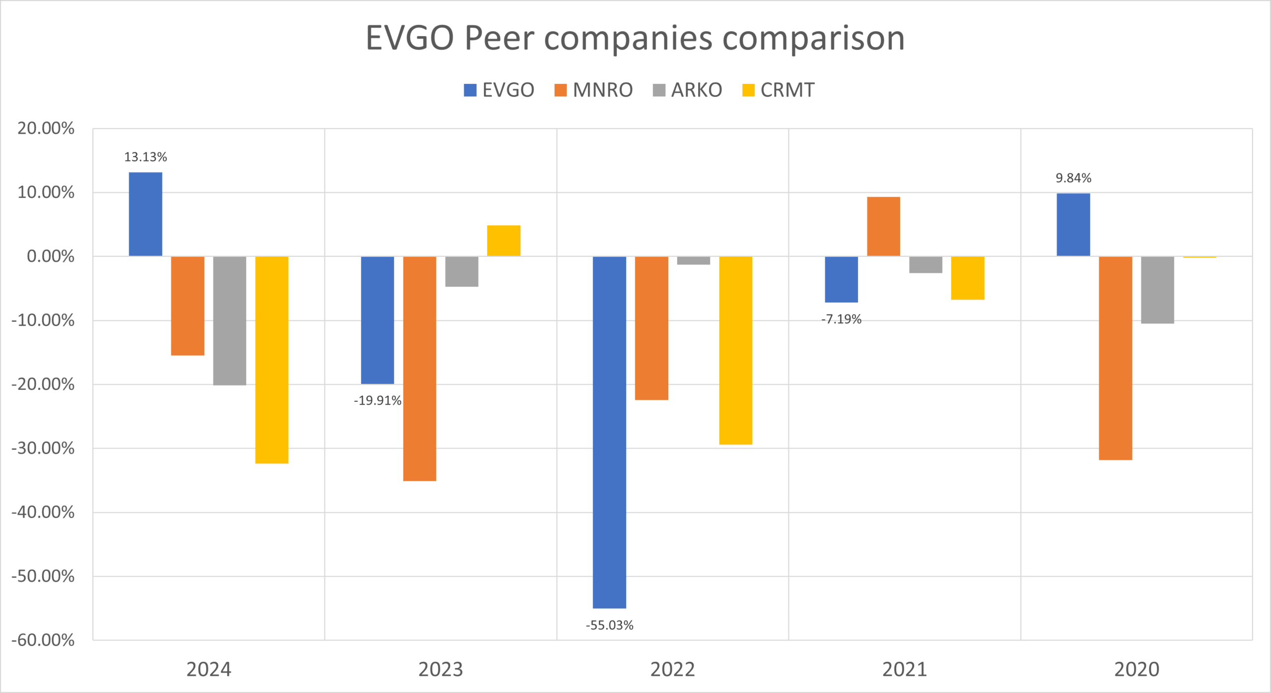 EVgo peer companies comparison