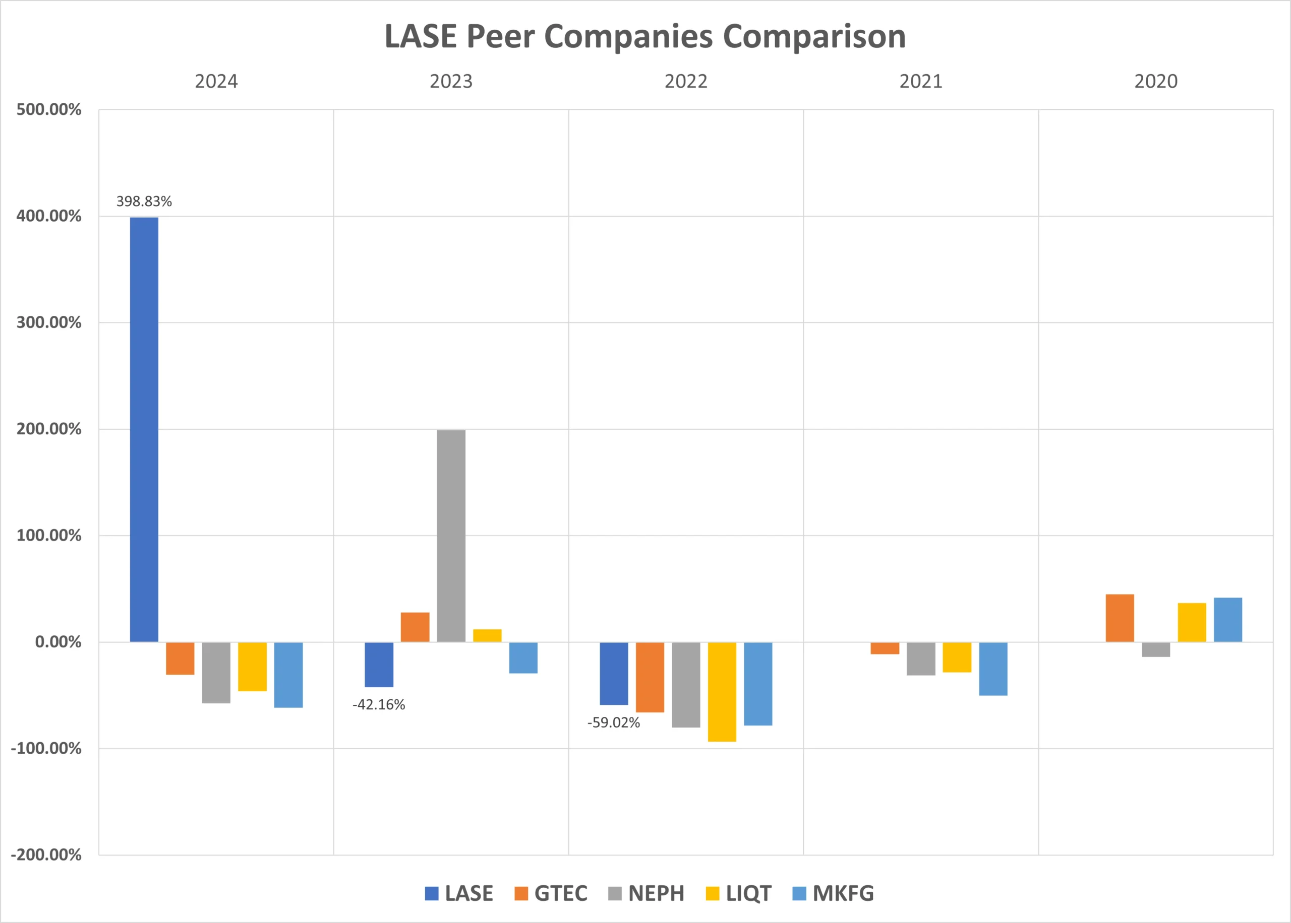 LASE peer companies comparison