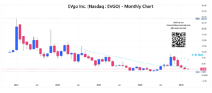 Monthly chart for EVGO Stock Forecast