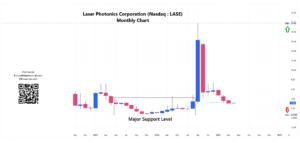 Monthly chart for LASE Stock Forecast