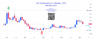 Monthly chart for SOFI Stock Forecast