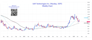 Weekly chart for SOFI Stock Forecast