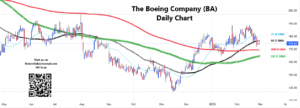 Boeing stock forecast Daily chart