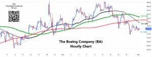 Boeing stock forecast Hourly chart