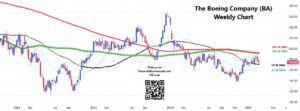 Boeing stock forecast Weekly chart