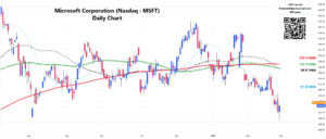 Daily chart for MSFT stock prediction