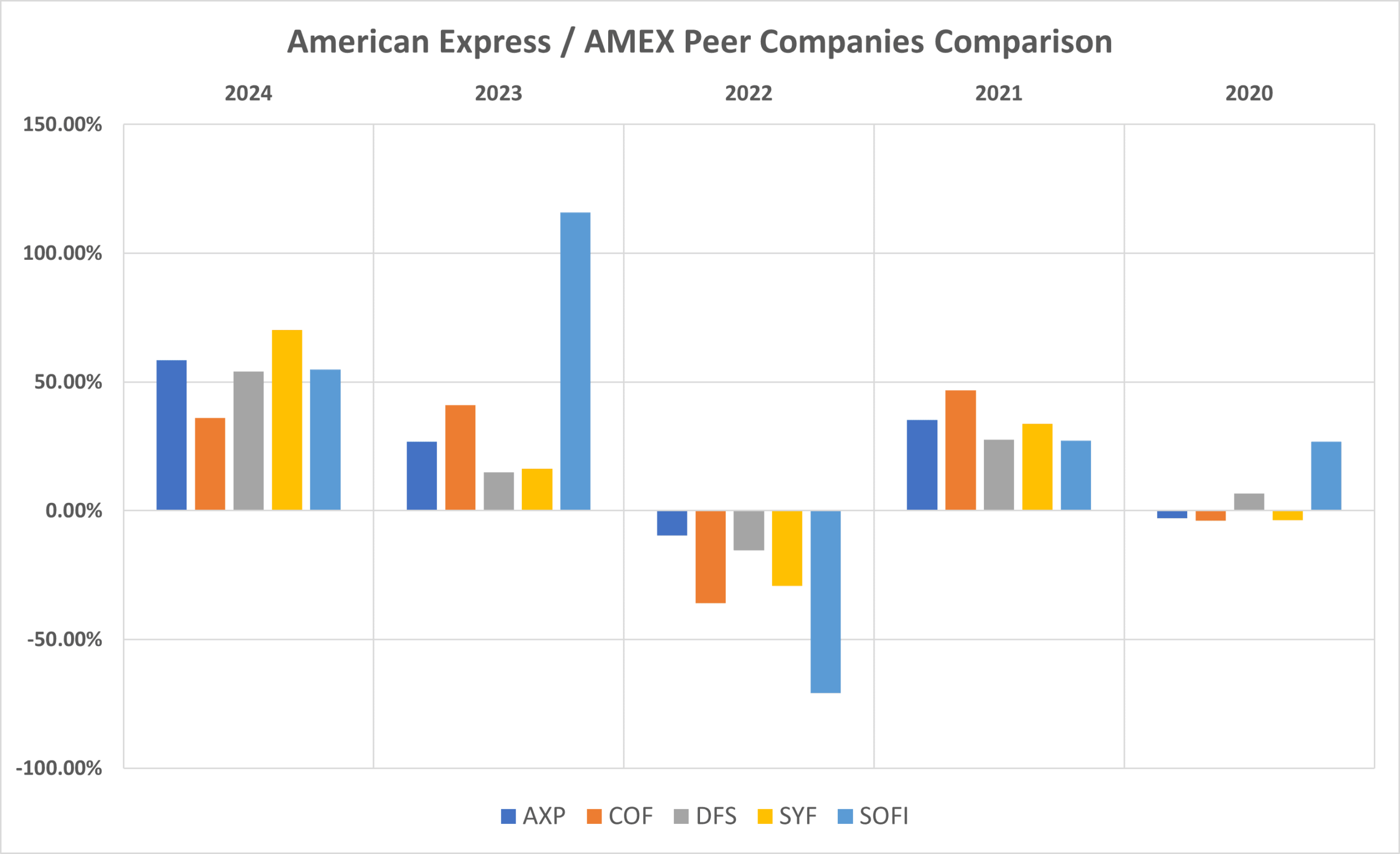 American Express peer companies comparison