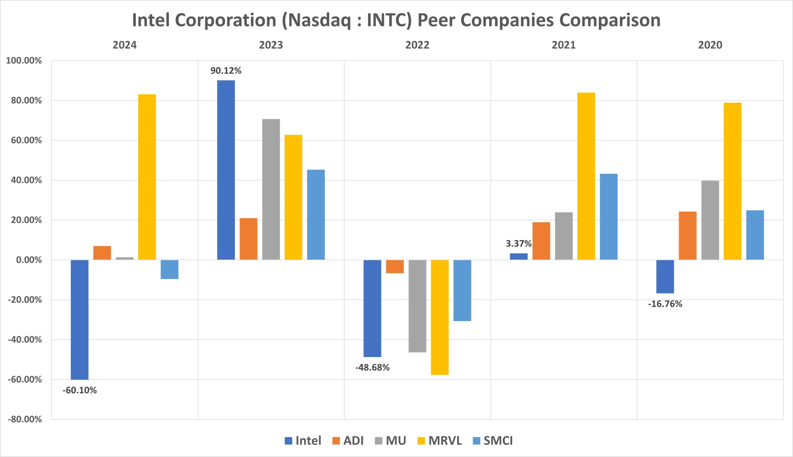Intel peer companies comparison