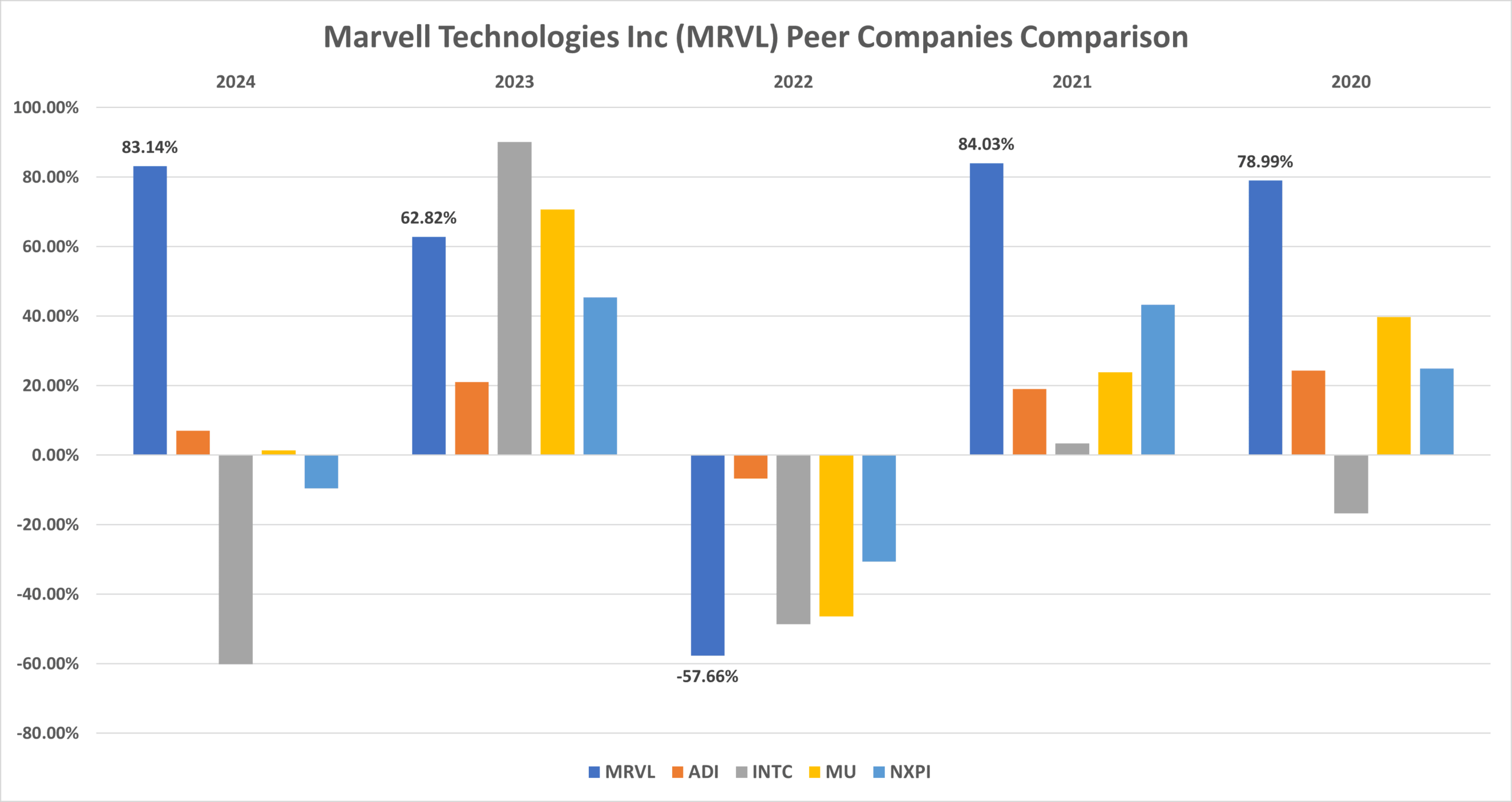 Marvell Tech peer companies comparison