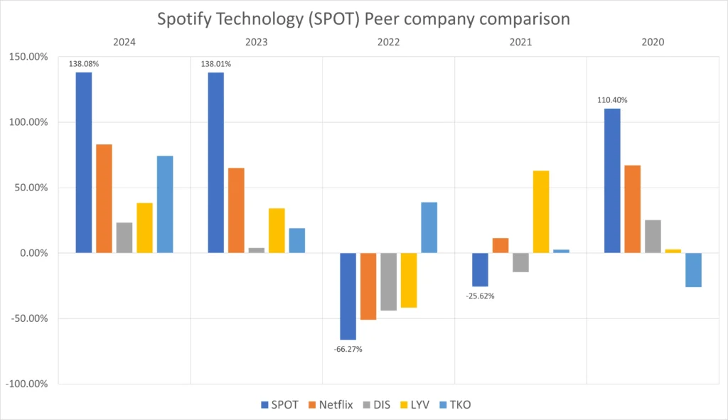 SPOT peer companies comparison