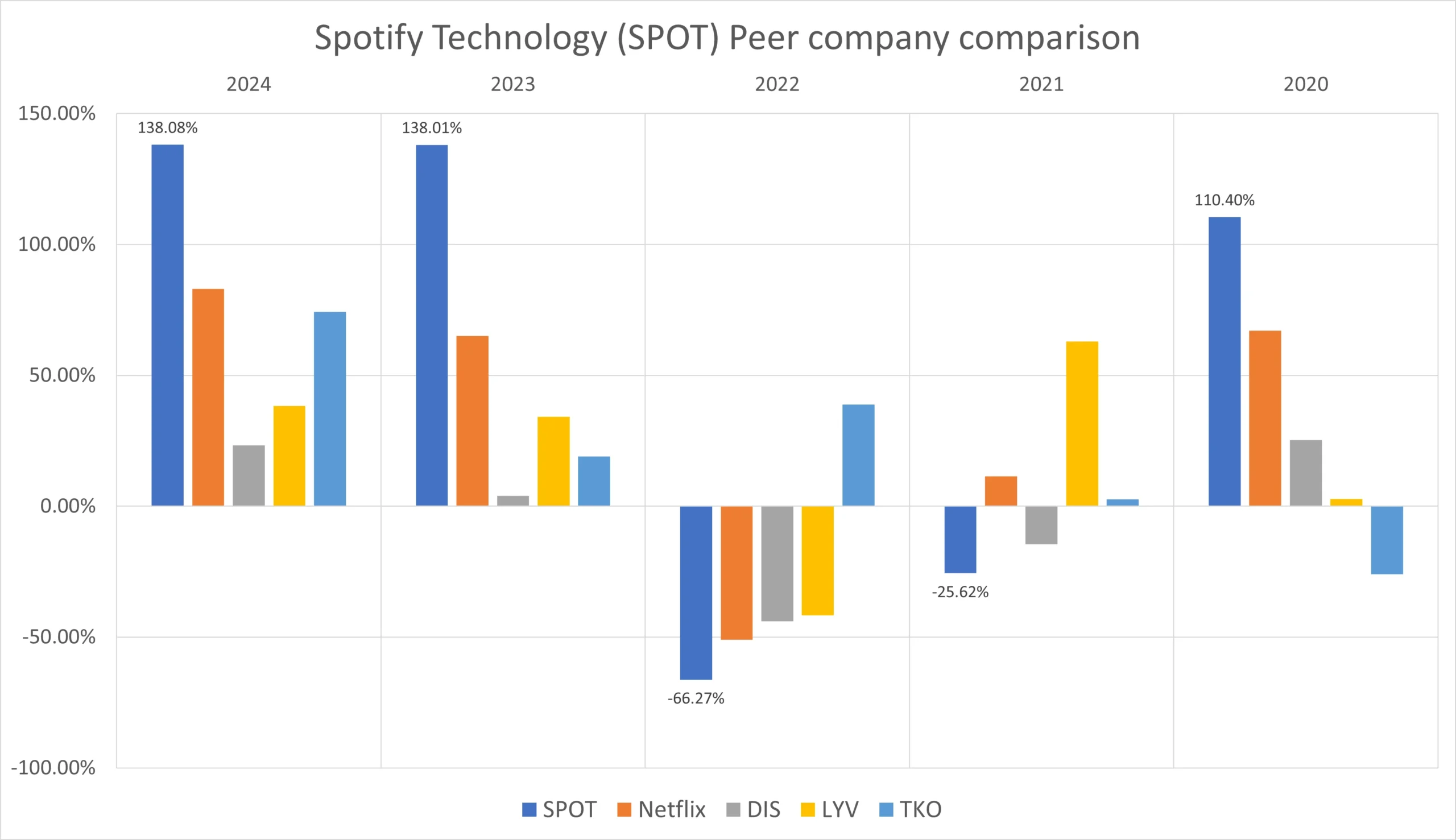 SPOT peer companies comparison