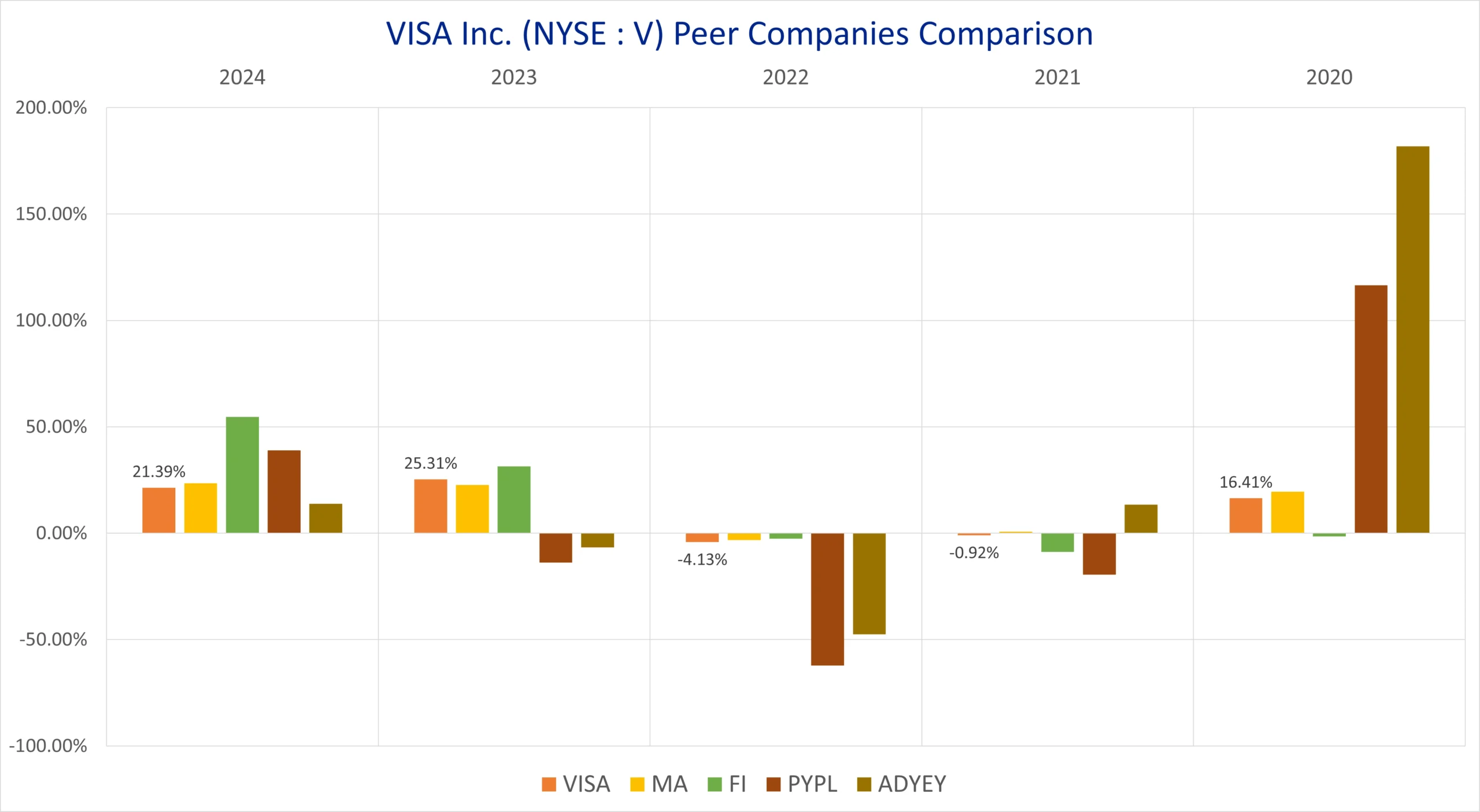 VISA peer companies comparison