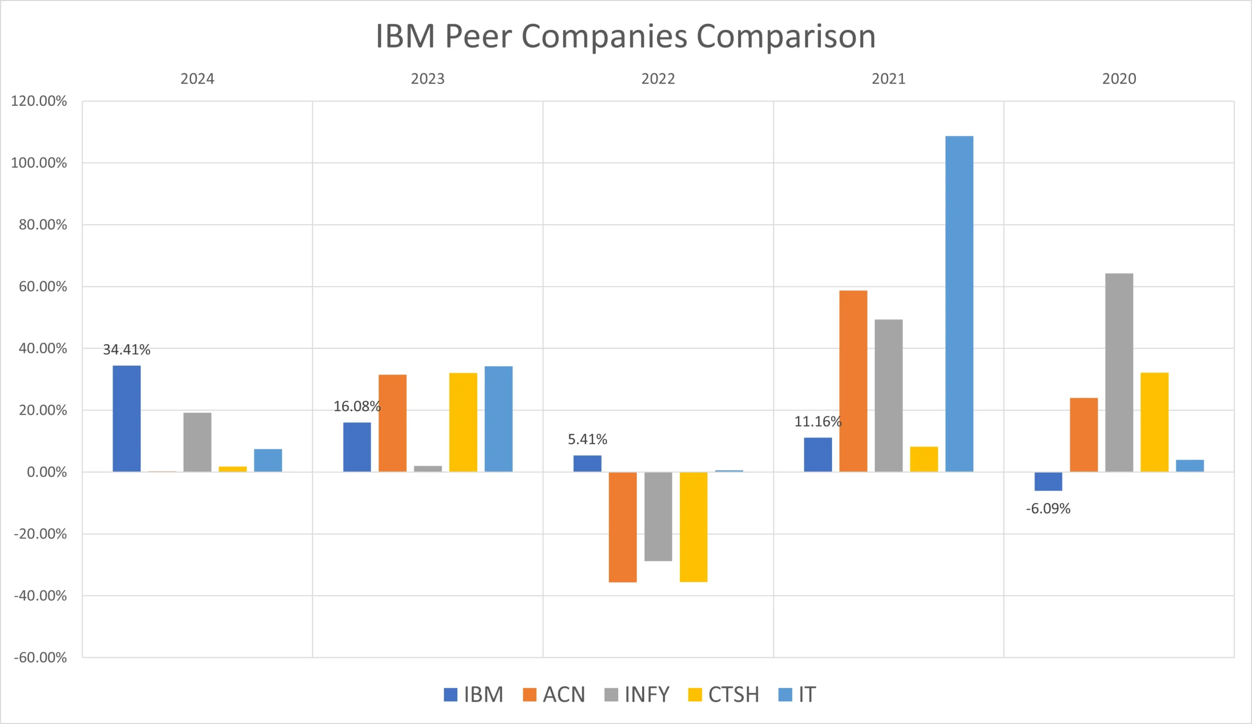 IBM peer companies comparison