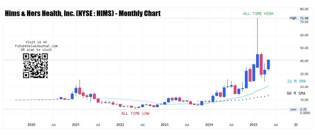Monthly chart for HIMS stock forecast