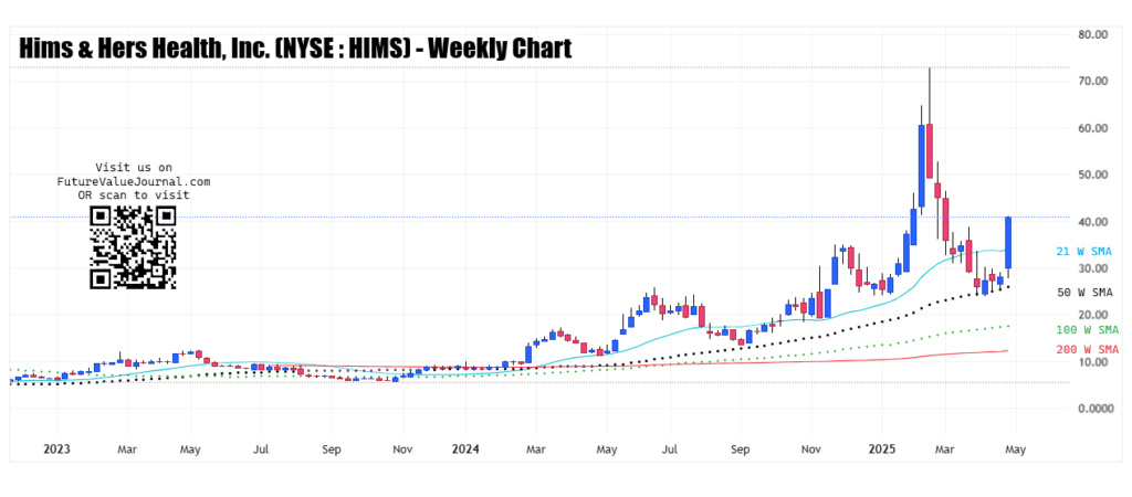 Weekly chart for HIMS stock forecast